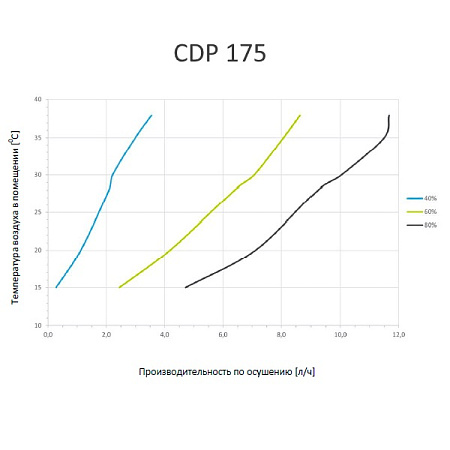 Осушитель воздуха Dantherm CDP 175 380В